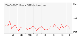 Grafico di modifiche della popolarità del telefono cellulare YAAO 6000 Plus