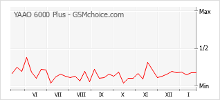Populariteit van de telefoon: diagram YAAO 6000 Plus