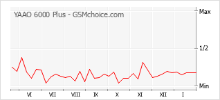 Диаграмма изменений популярности телефона YAAO 6000 Plus