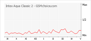 Le graphique de popularité de Intex Aqua Classic 2