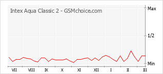 Traçar mudanças de populariedade do telemóvel Intex Aqua Classic 2
