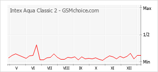 手机声望改变图表 Intex Aqua Classic 2