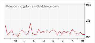 Popularity chart of Videocon Krypton 2
