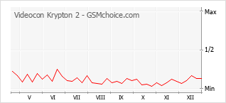 Gráfico de los cambios de popularidad Videocon Krypton 2