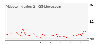 手机声望改变图表 Videocon Krypton 2