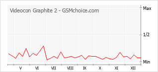 Diagramm der Poplularitätveränderungen von Videocon Graphite 2