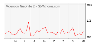 Popularity chart of Videocon Graphite 2