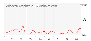 Le graphique de popularité de Videocon Graphite 2