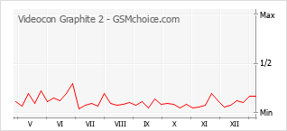 Диаграмма изменений популярности телефона Videocon Graphite 2