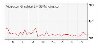 手机声望改变图表 Videocon Graphite 2