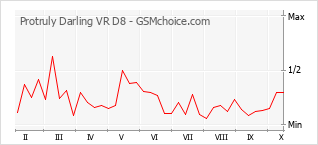 Popularity chart of Protruly Darling VR D8