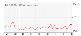 Diagramm der Poplularitätveränderungen von LG S5100