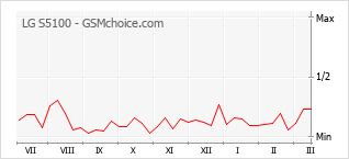 Grafico di modifiche della popolarità del telefono cellulare LG S5100