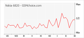 Diagramm der Poplularitätveränderungen von Nokia 6820