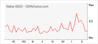 Popularity chart of Nokia 6820