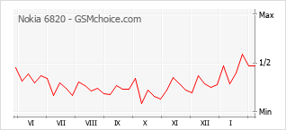 Gráfico de los cambios de popularidad Nokia 6820