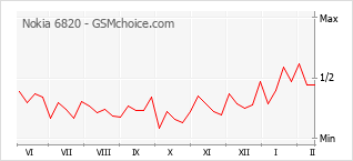 Le graphique de popularité de Nokia 6820