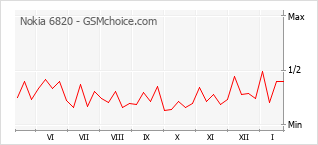 Populariteit van de telefoon: diagram Nokia 6820
