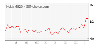 Traçar mudanças de populariedade do telemóvel Nokia 6820
