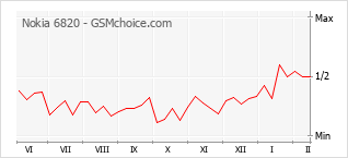 Диаграмма изменений популярности телефона Nokia 6820