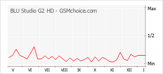 Gráfico de los cambios de popularidad BLU Studio G2 HD