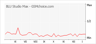 Populariteit van de telefoon: diagram BLU Studio Max