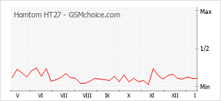 Gráfico de los cambios de popularidad Homtom HT27