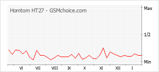 Grafico di modifiche della popolarità del telefono cellulare Homtom HT27