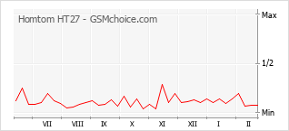 Traçar mudanças de populariedade do telemóvel Homtom HT27