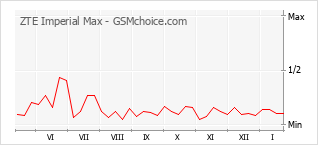 Diagramm der Poplularitätveränderungen von ZTE Imperial Max