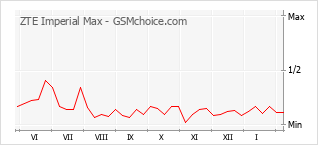 Gráfico de los cambios de popularidad ZTE Imperial Max
