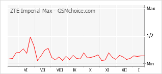 Grafico di modifiche della popolarità del telefono cellulare ZTE Imperial Max