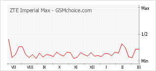 Диаграмма изменений популярности телефона ZTE Imperial Max