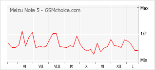 Gráfico de los cambios de popularidad Meizu Note 5