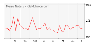 Populariteit van de telefoon: diagram Meizu Note 5
