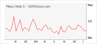 Traçar mudanças de populariedade do telemóvel Meizu Note 5