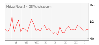 Диаграмма изменений популярности телефона Meizu Note 5