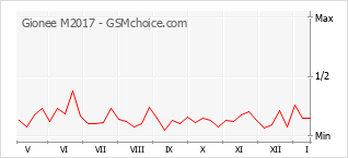Diagramm der Poplularitätveränderungen von Gionee M2017