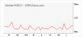Gráfico de los cambios de popularidad Gionee M2017