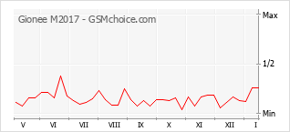 Grafico di modifiche della popolarità del telefono cellulare Gionee M2017