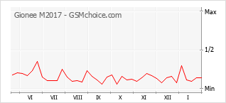 Populariteit van de telefoon: diagram Gionee M2017