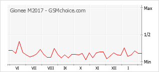 Traçar mudanças de populariedade do telemóvel Gionee M2017