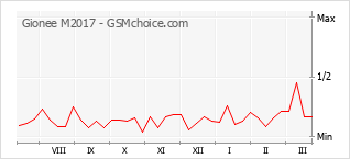 Диаграмма изменений популярности телефона Gionee M2017