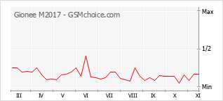 手机声望改变图表 Gionee M2017