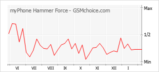 Diagramm der Poplularitätveränderungen von myPhone Hammer Force