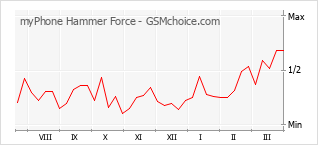 Gráfico de los cambios de popularidad myPhone Hammer Force
