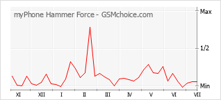 Populariteit van de telefoon: diagram myPhone Hammer Force