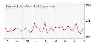 Grafico di modifiche della popolarità del telefono cellulare Huawei Enjoy 6S