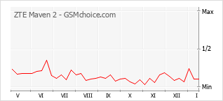 Gráfico de los cambios de popularidad ZTE Maven 2