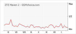 Traçar mudanças de populariedade do telemóvel ZTE Maven 2